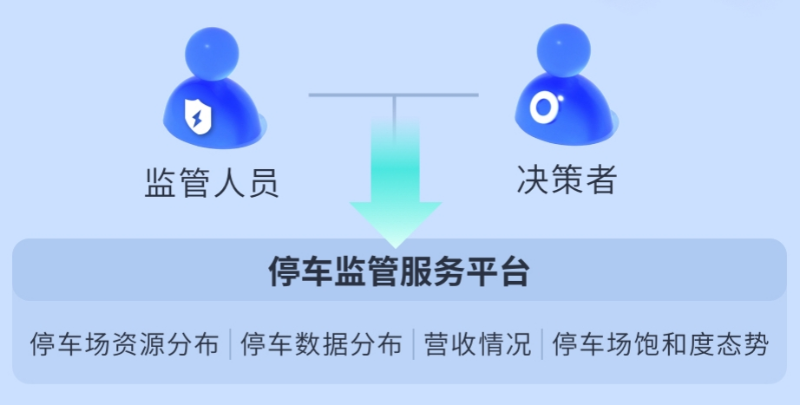 停車場監(jiān)管方案拓撲