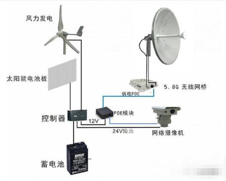 太陽能無線視頻監控