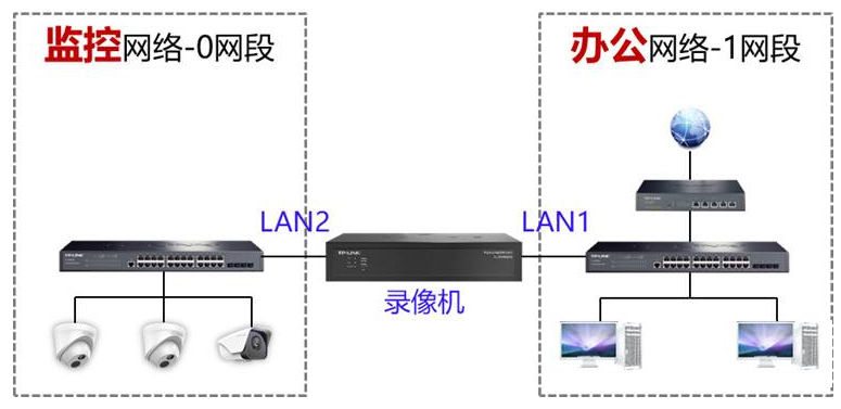 錄像機多址設定