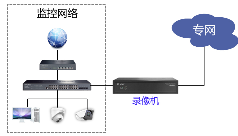 雙網口錄像機拓撲