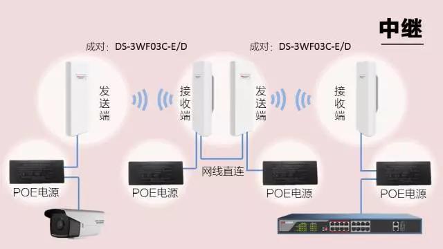 無線網橋傳輸