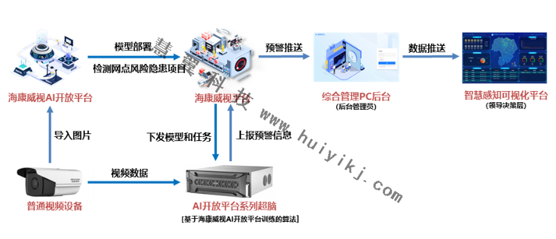 銀行網點應用AI開放平臺拓撲