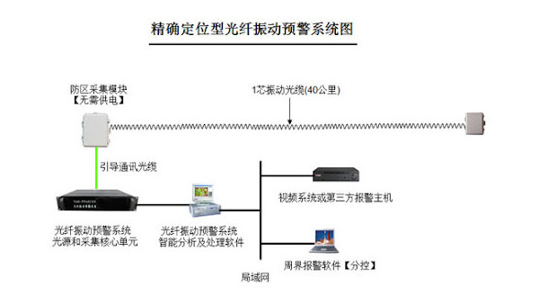 定位型振動光纖適合應用于哪些場景