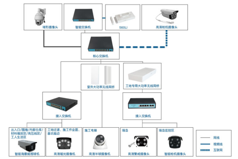 工地無線視頻監控系統拓撲
