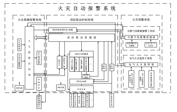 火災自動報警系統拓撲