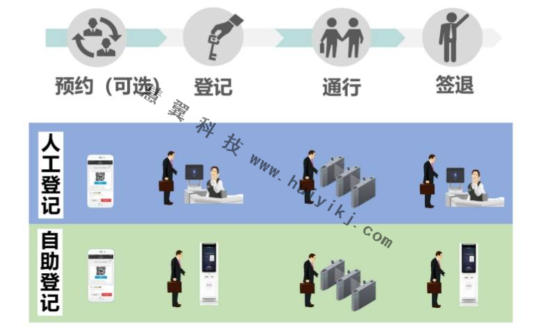 訪客預約系統應用優勢