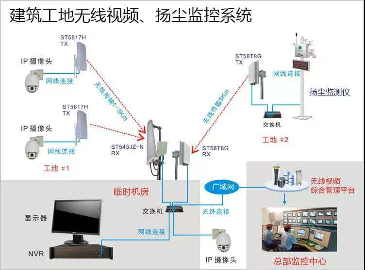 無線視頻監控系統拓撲