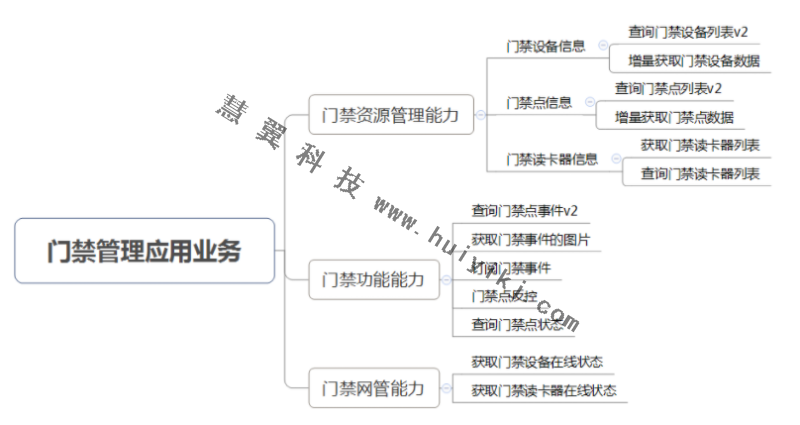 門禁管理一卡通服務功能