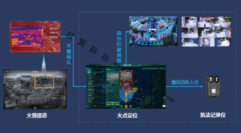 煙火檢測系統拓撲