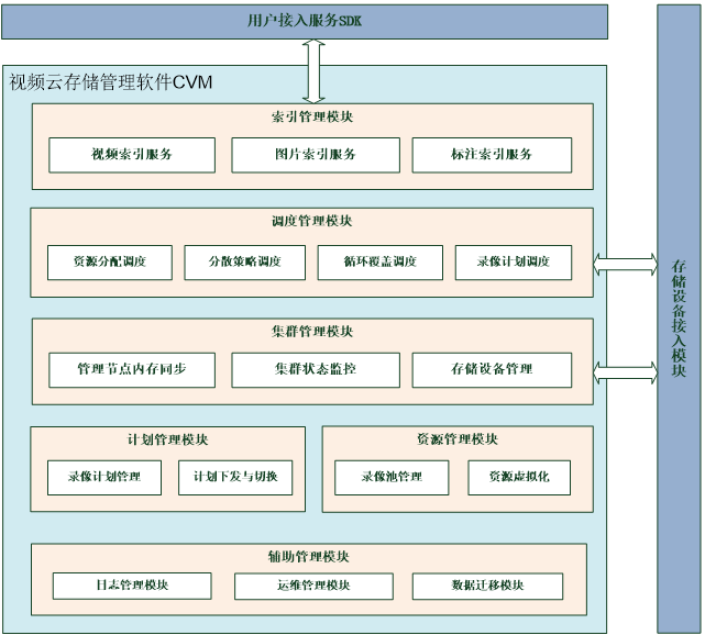 監控視頻云存儲解決方案