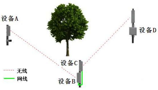 無線網橋傳輸