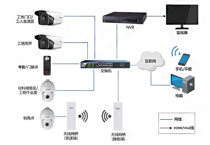 工地高清視頻監控拓撲