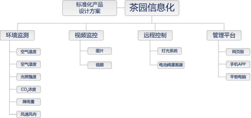 茶園智能監控方案拓撲