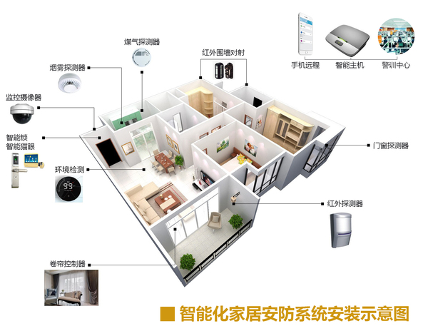 居家安防智能管理系統(tǒng)