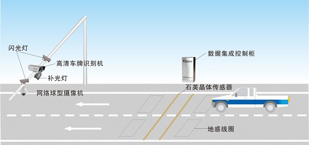 公路一體化自動(dòng)治超系統(tǒng)