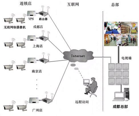 連鎖店遠程視頻監控拓撲