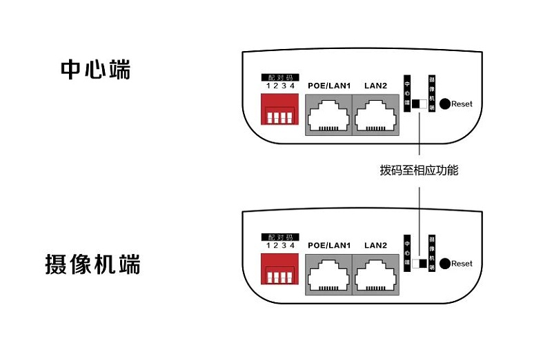 無線網橋配置